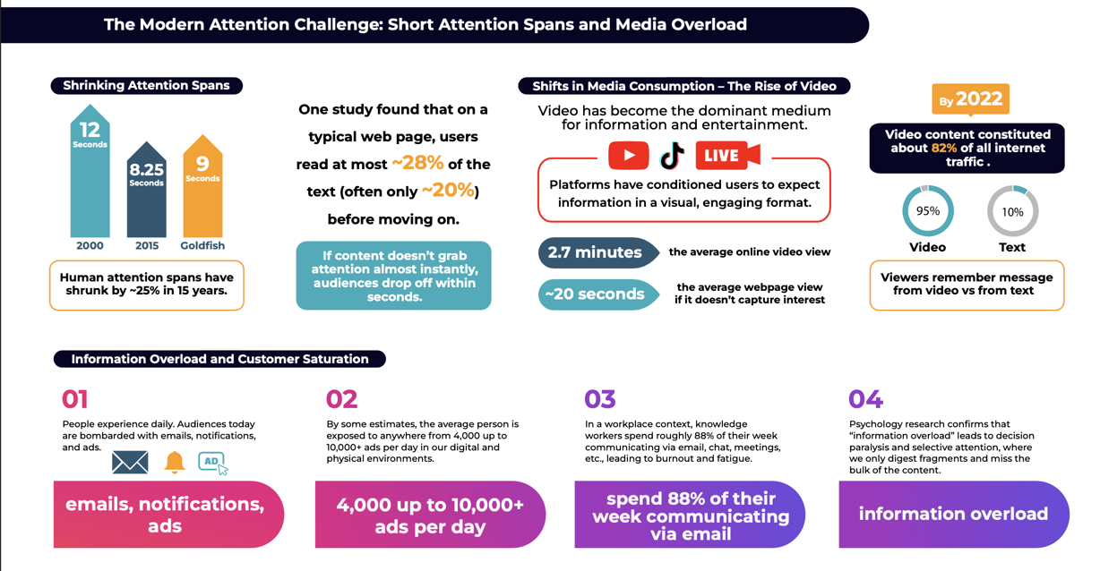Attention Span Graphic